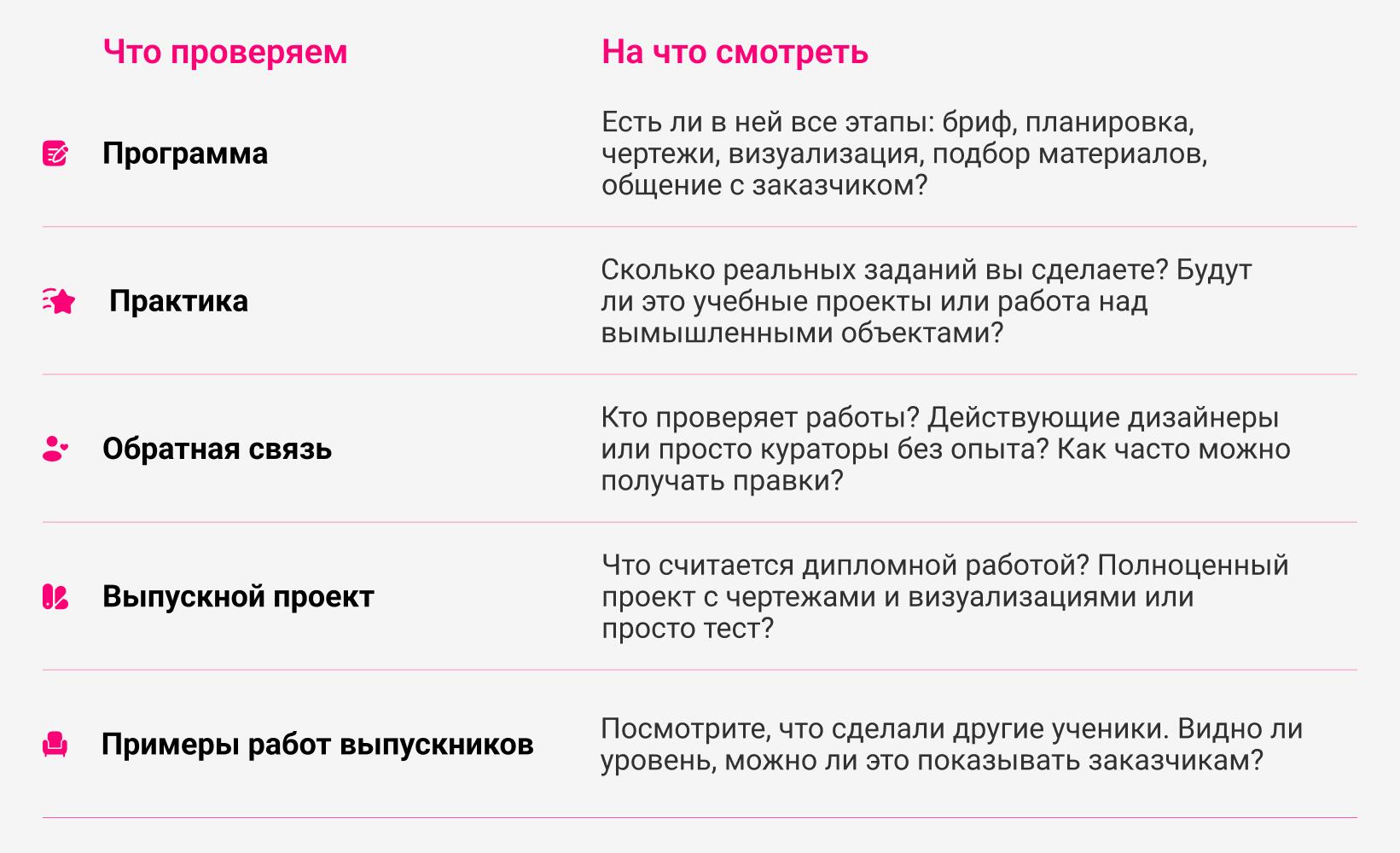 Сколько учиться на дизайнера интерьера: колледж, вуз или курсы — сроки и как выбрать формат