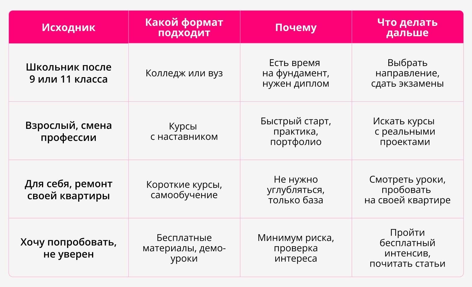 Сколько учиться на дизайнера интерьера: колледж, вуз или курсы — сроки и как выбрать формат