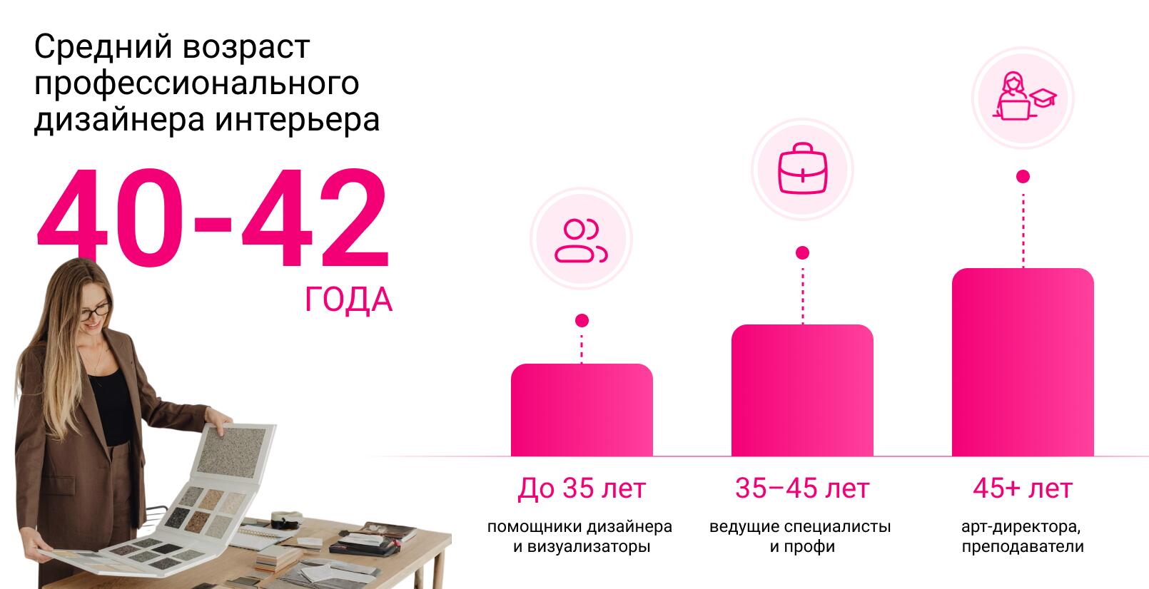 Можно ли стать дизайнером интерьера после 40 лет