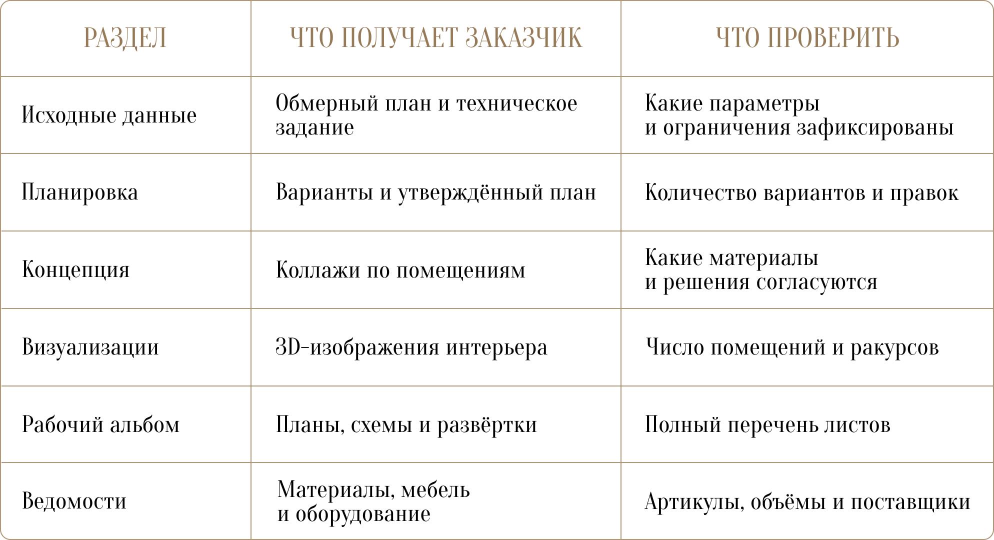 Как выбрать студию дизайна интерьера?