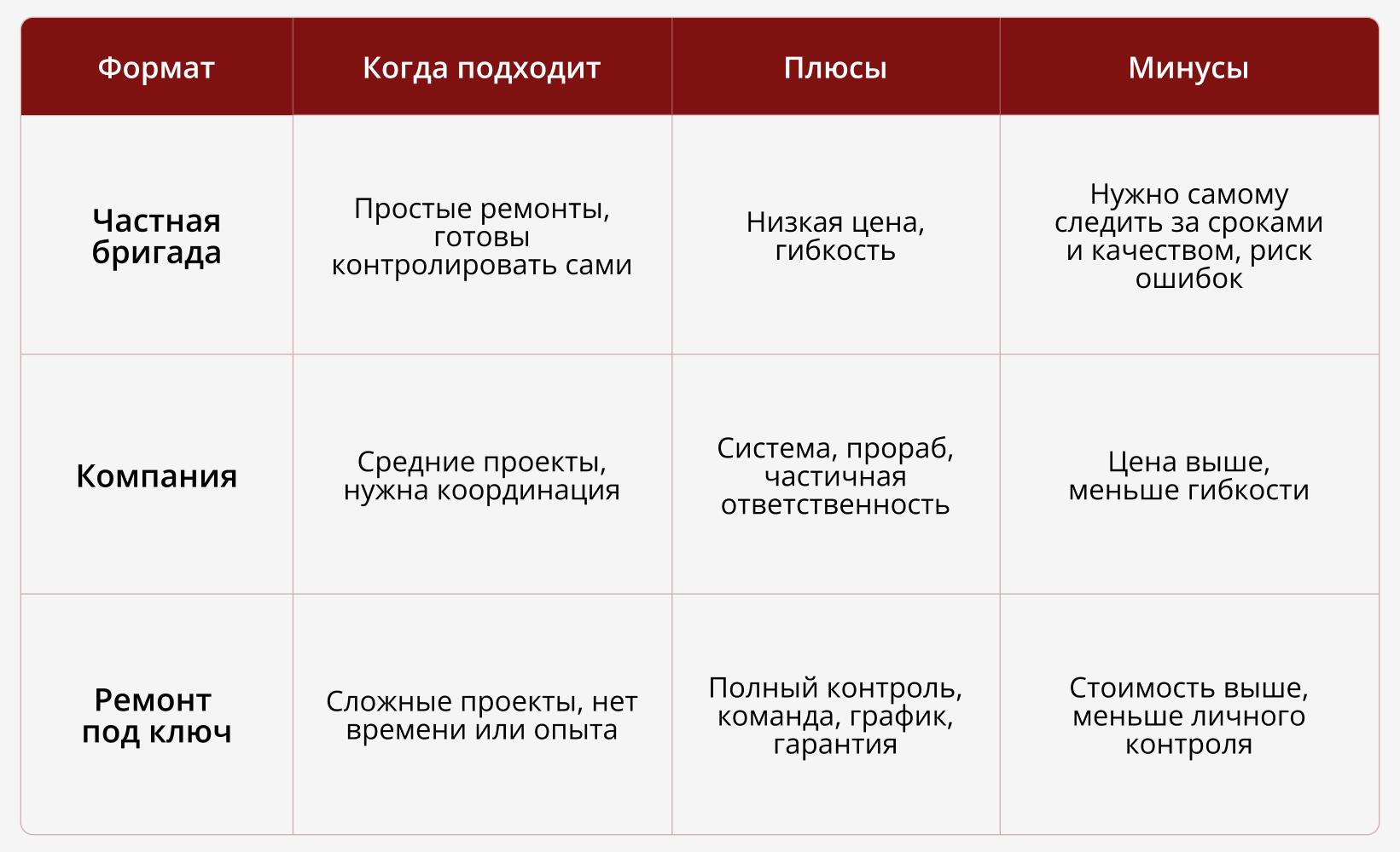 Как выбрать компанию для ремонта квартиры: что проверить до договора?