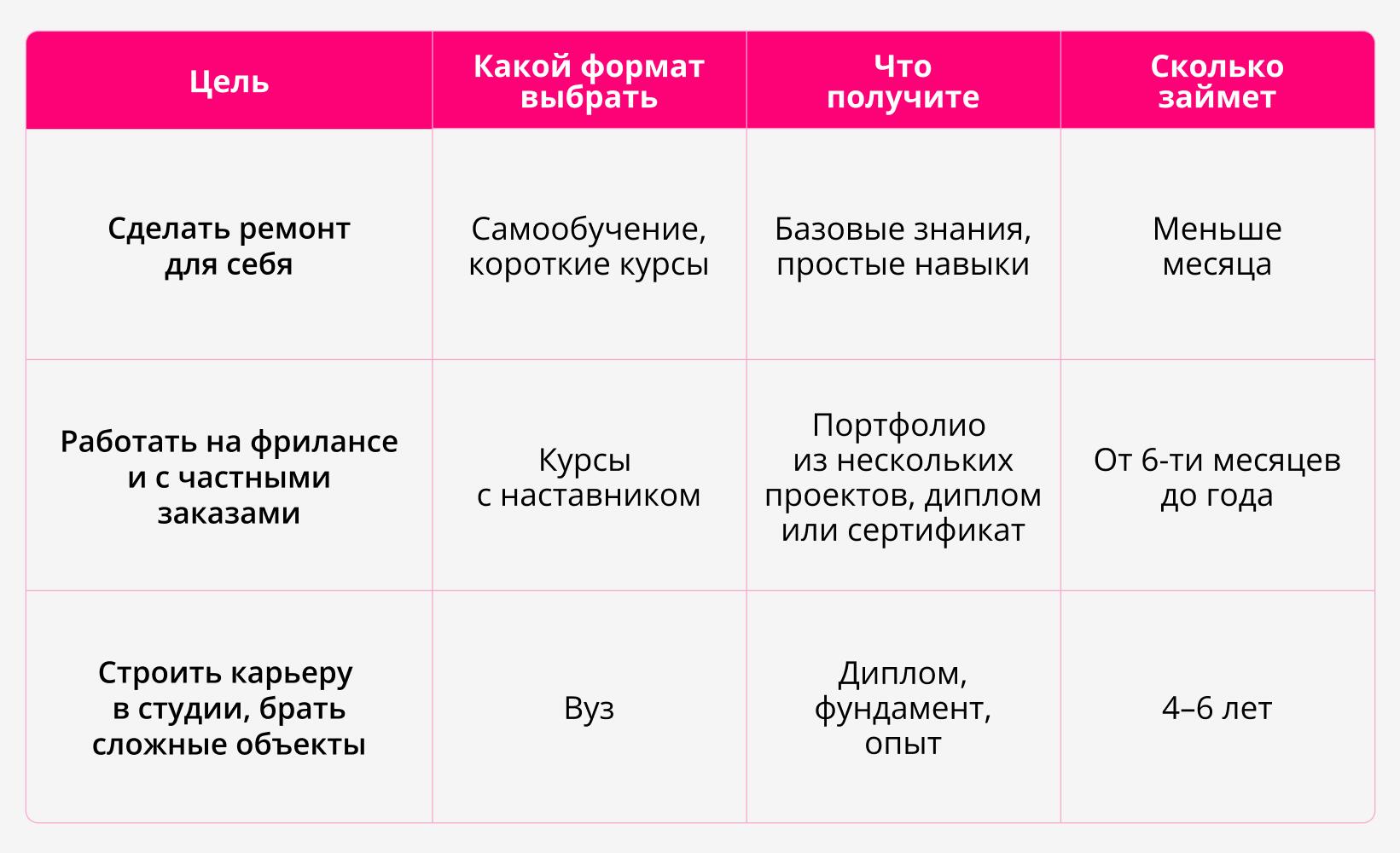 Сколько учиться на дизайнера интерьера: колледж, вуз или курсы — сроки и как выбрать формат