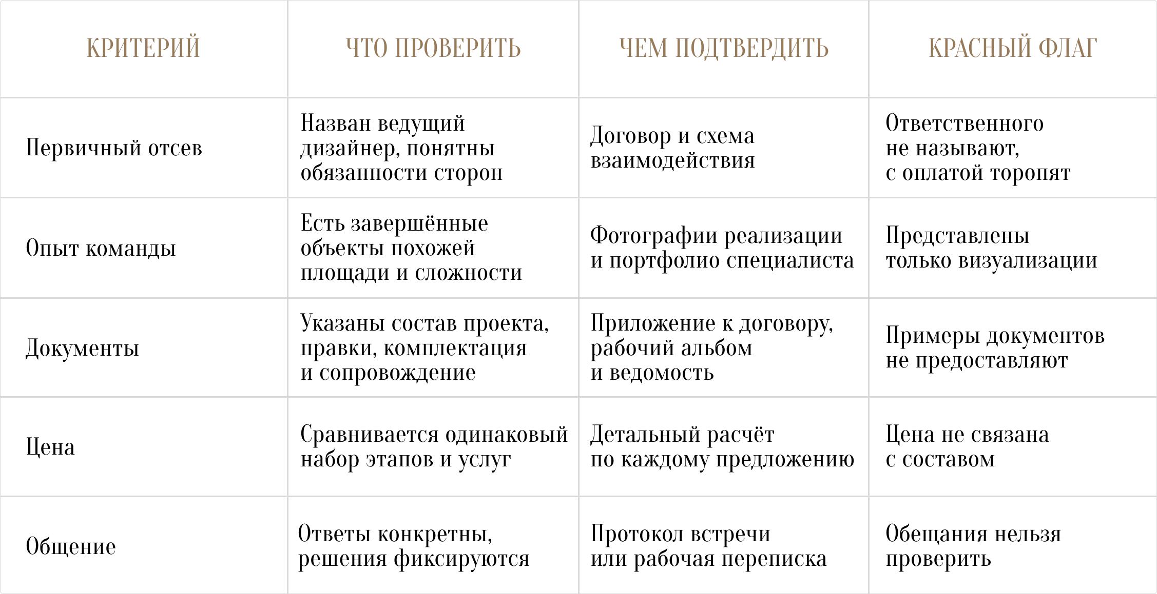Как выбрать студию дизайна интерьера?
