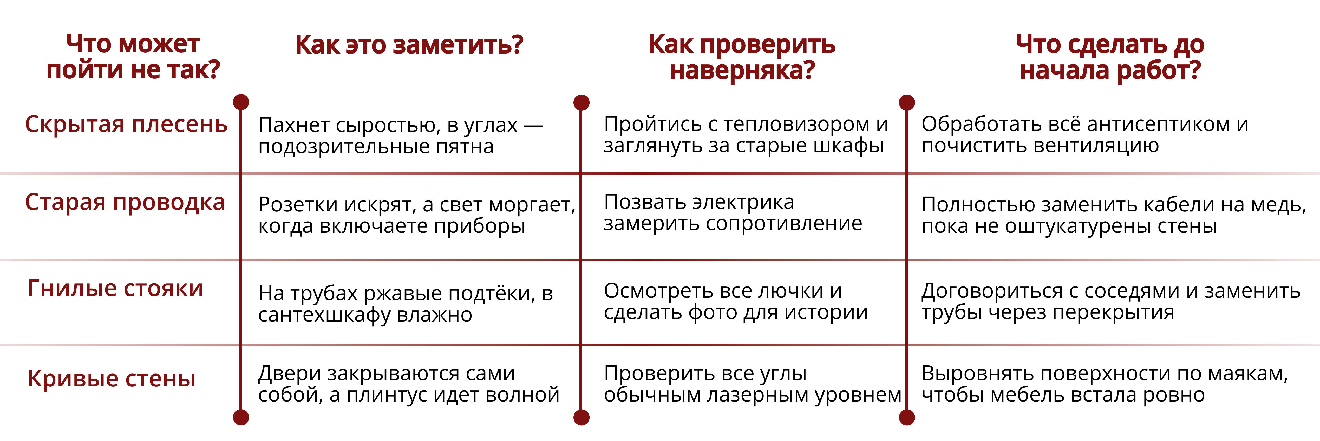 С чего начать ремонт во вторичке