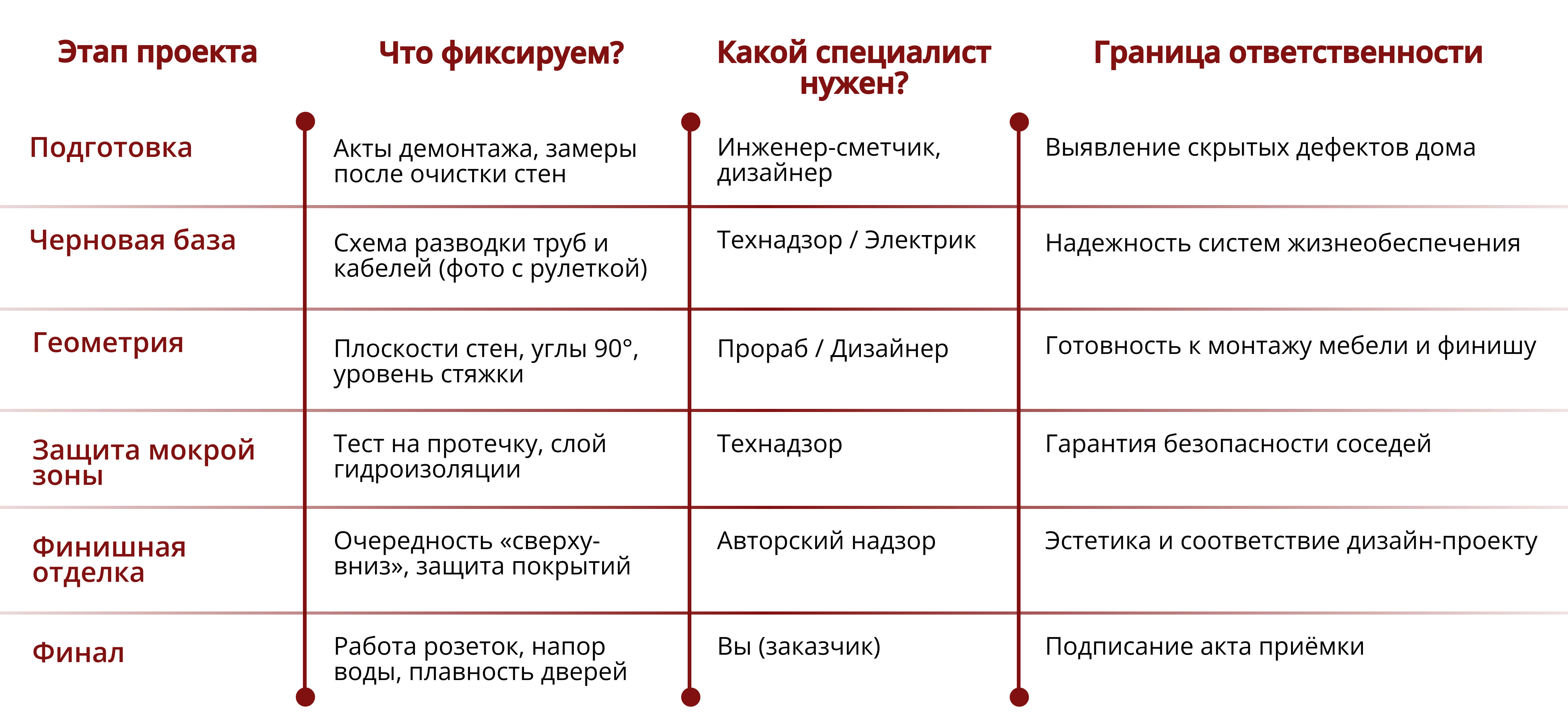 С чего начать ремонт во вторичке