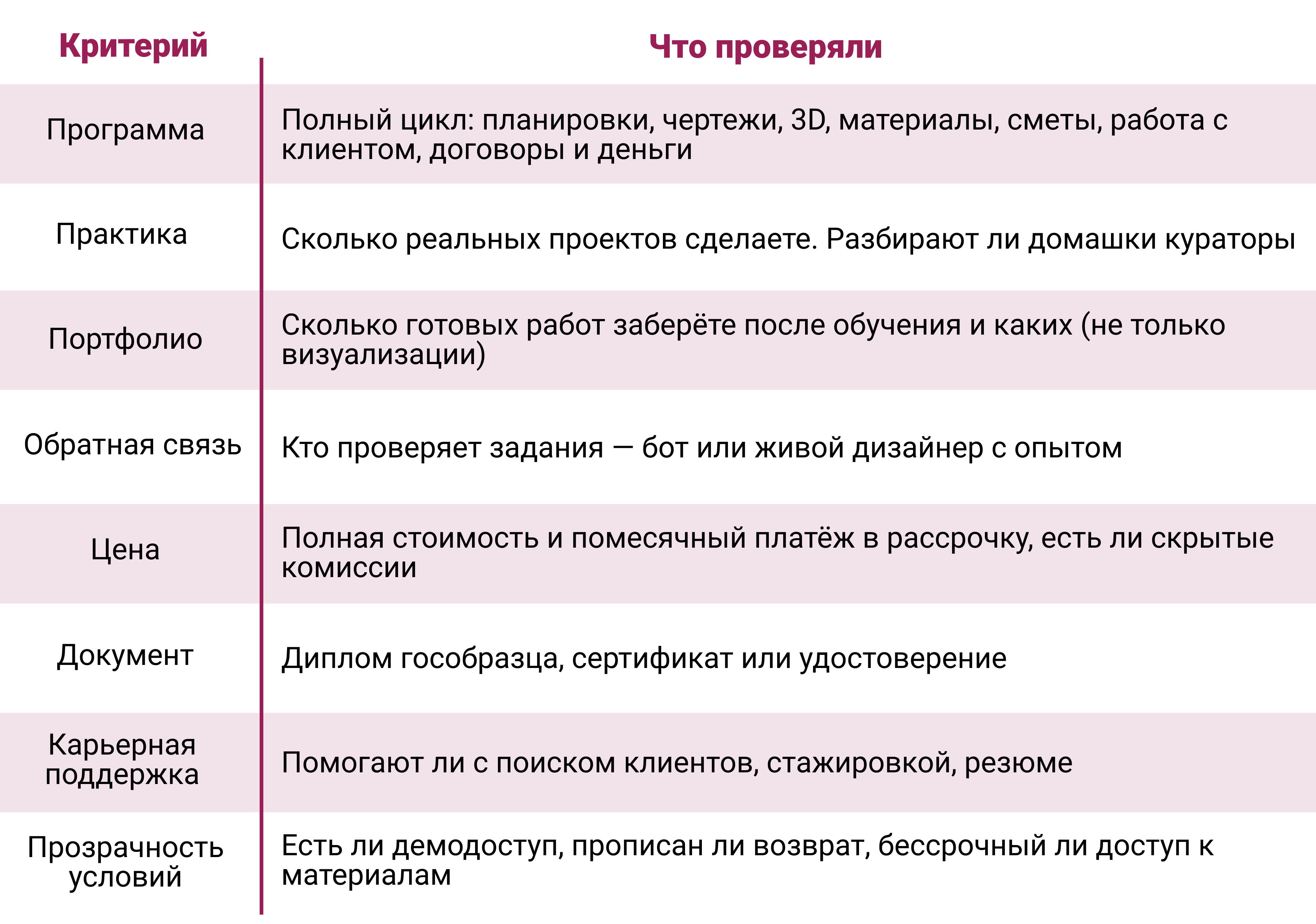 ТОП-20 курсов дизайна интерьера с нуля в 2026 году