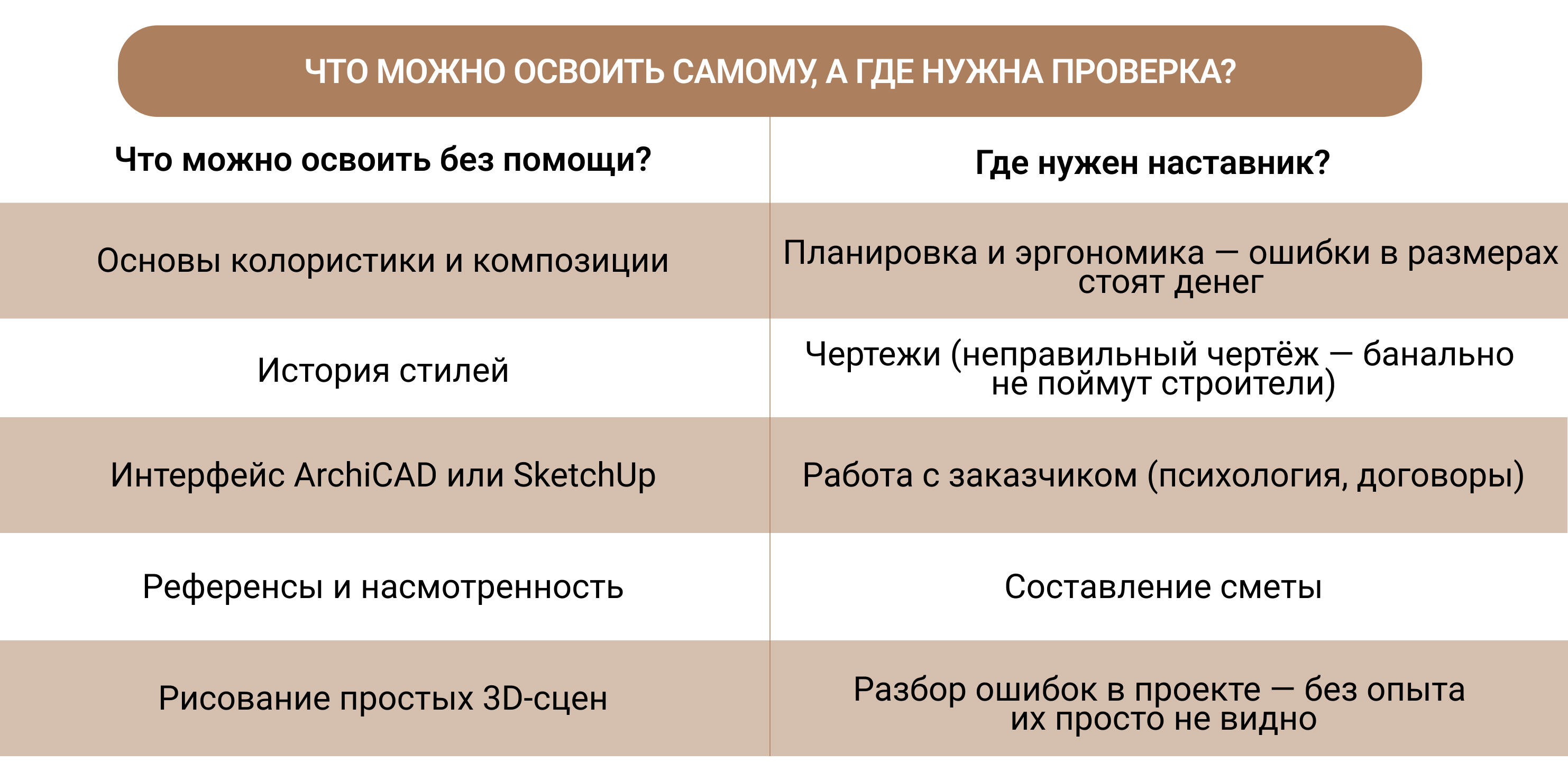 Где учиться на дизайнера интерьера с нуля