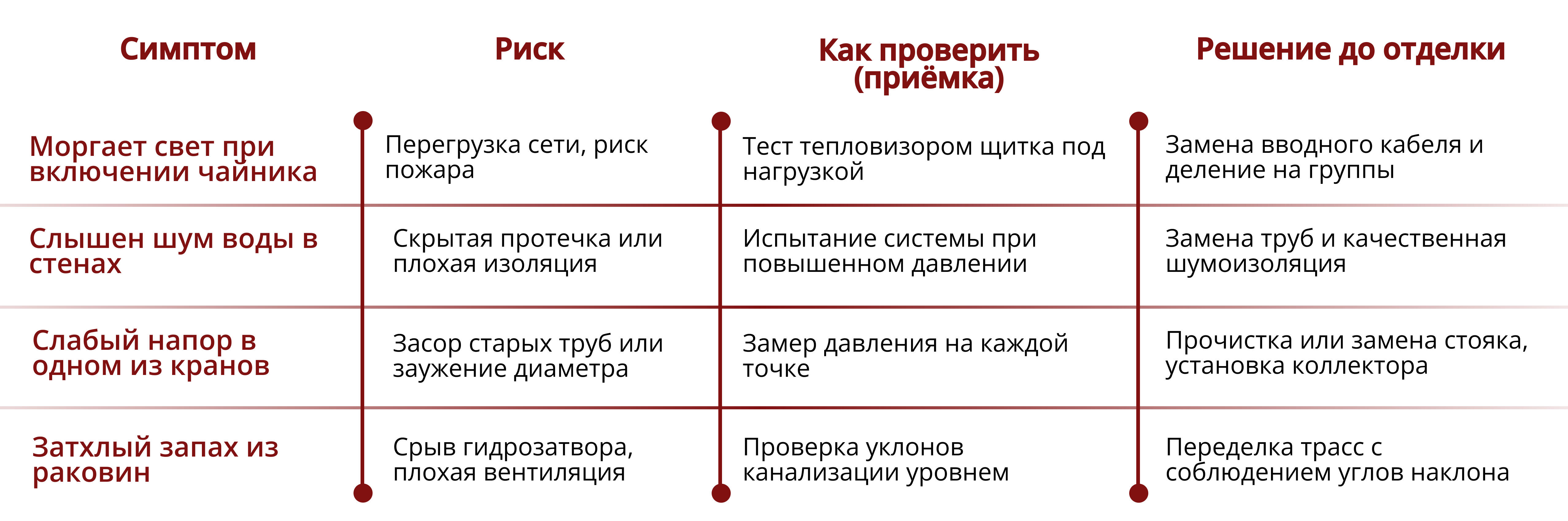 С чего начать ремонт во вторичке