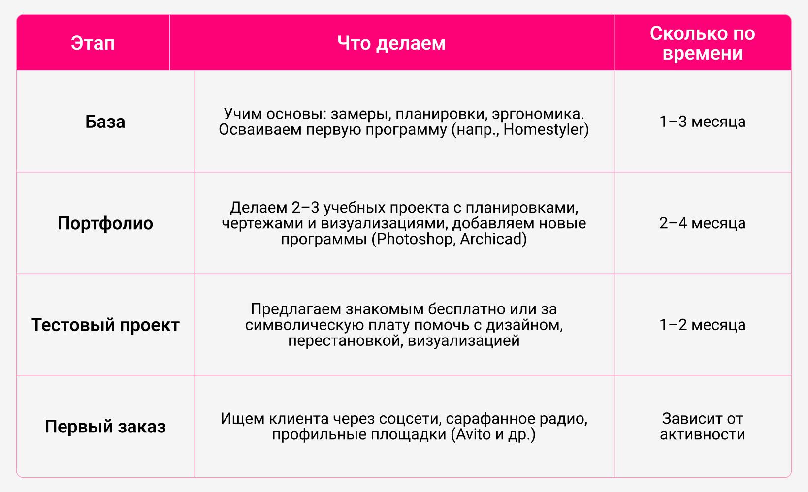 Сколько учиться на дизайнера интерьера: колледж, вуз или курсы — сроки и как выбрать формат