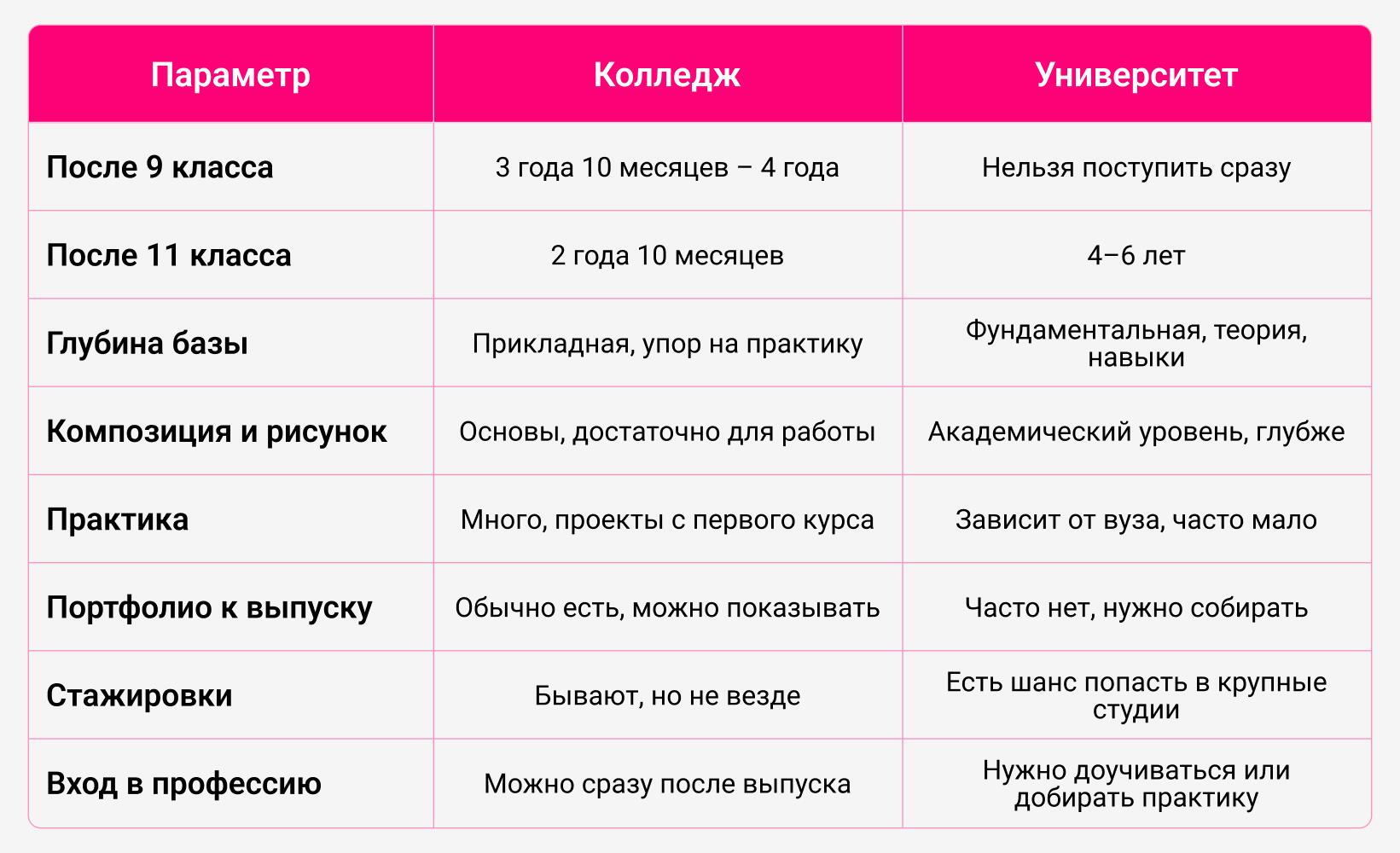 Сколько учиться на дизайнера интерьера: колледж, вуз или курсы — сроки и как выбрать формат
