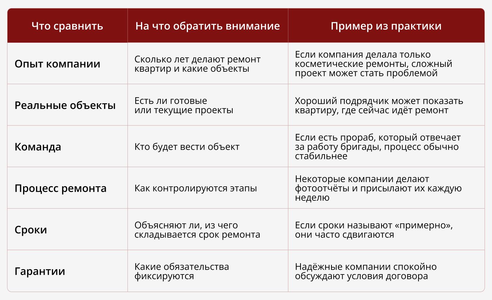 Как выбрать компанию для ремонта квартиры: что проверить до договора?