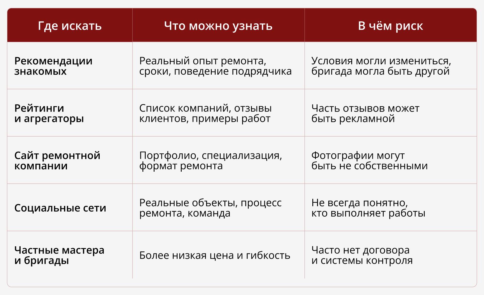 Как выбрать компанию для ремонта квартиры: что проверить до договора?