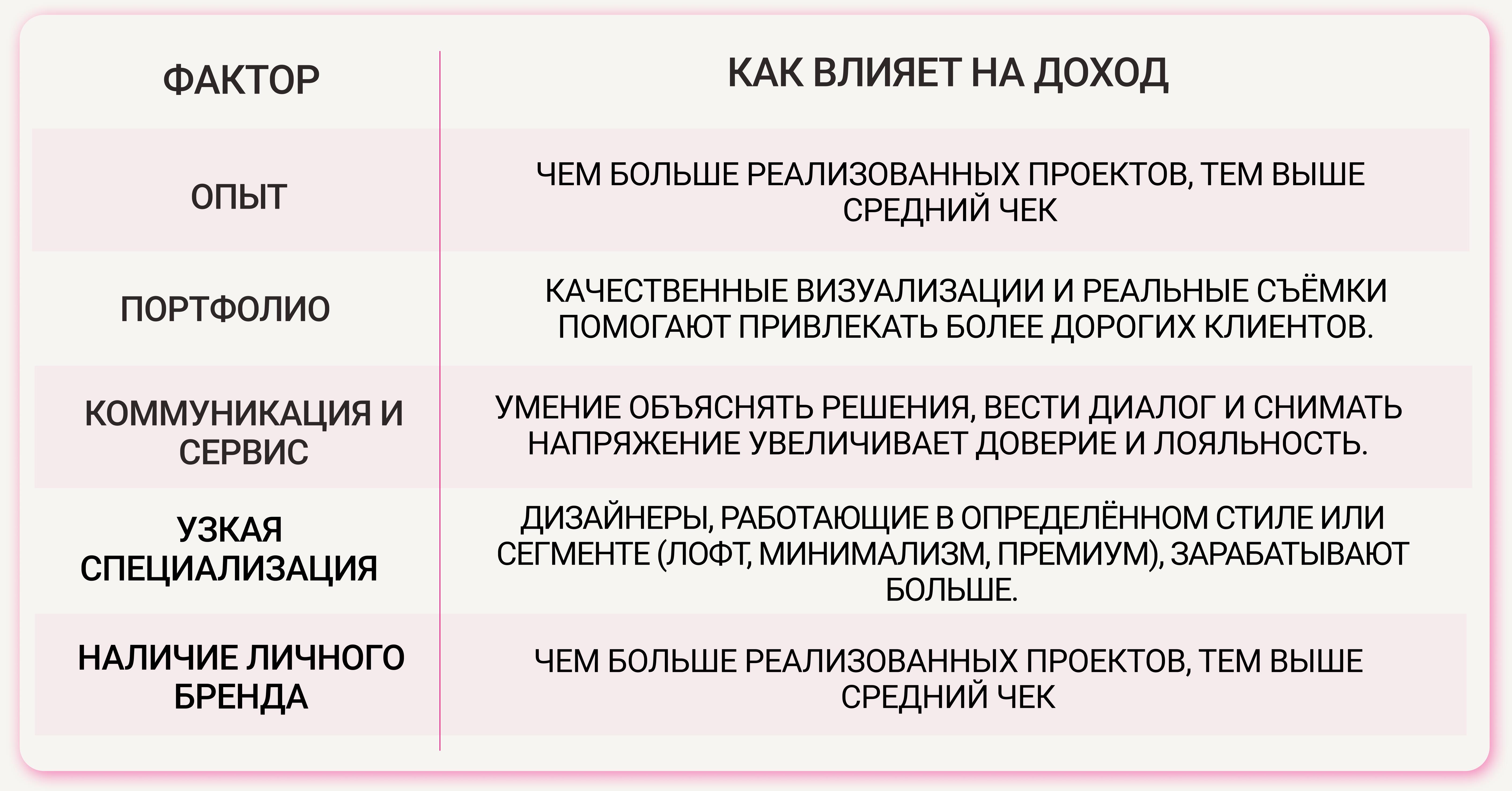Сколько зарабатывает дизайнер интерьера в 2026 году: реальные зарплаты в Москве, СПб и регионах